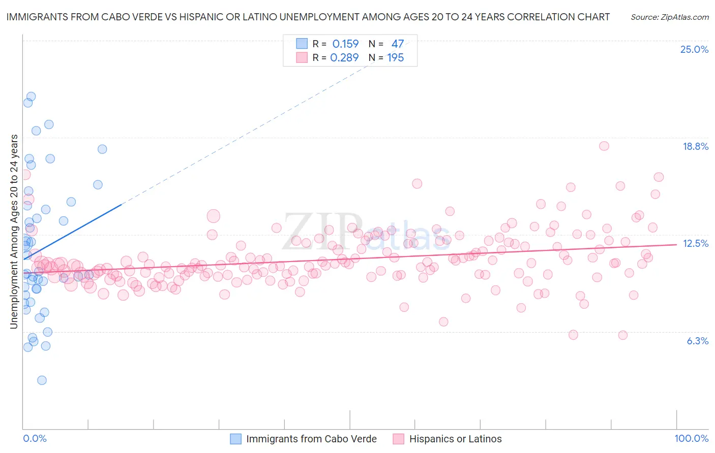 Immigrants from Cabo Verde vs Hispanic or Latino Unemployment Among Ages 20 to 24 years