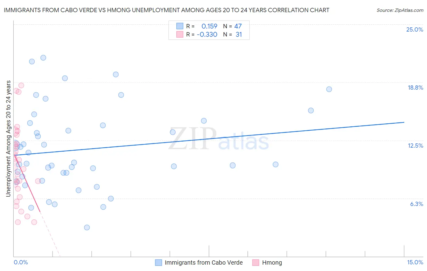 Immigrants from Cabo Verde vs Hmong Unemployment Among Ages 20 to 24 years