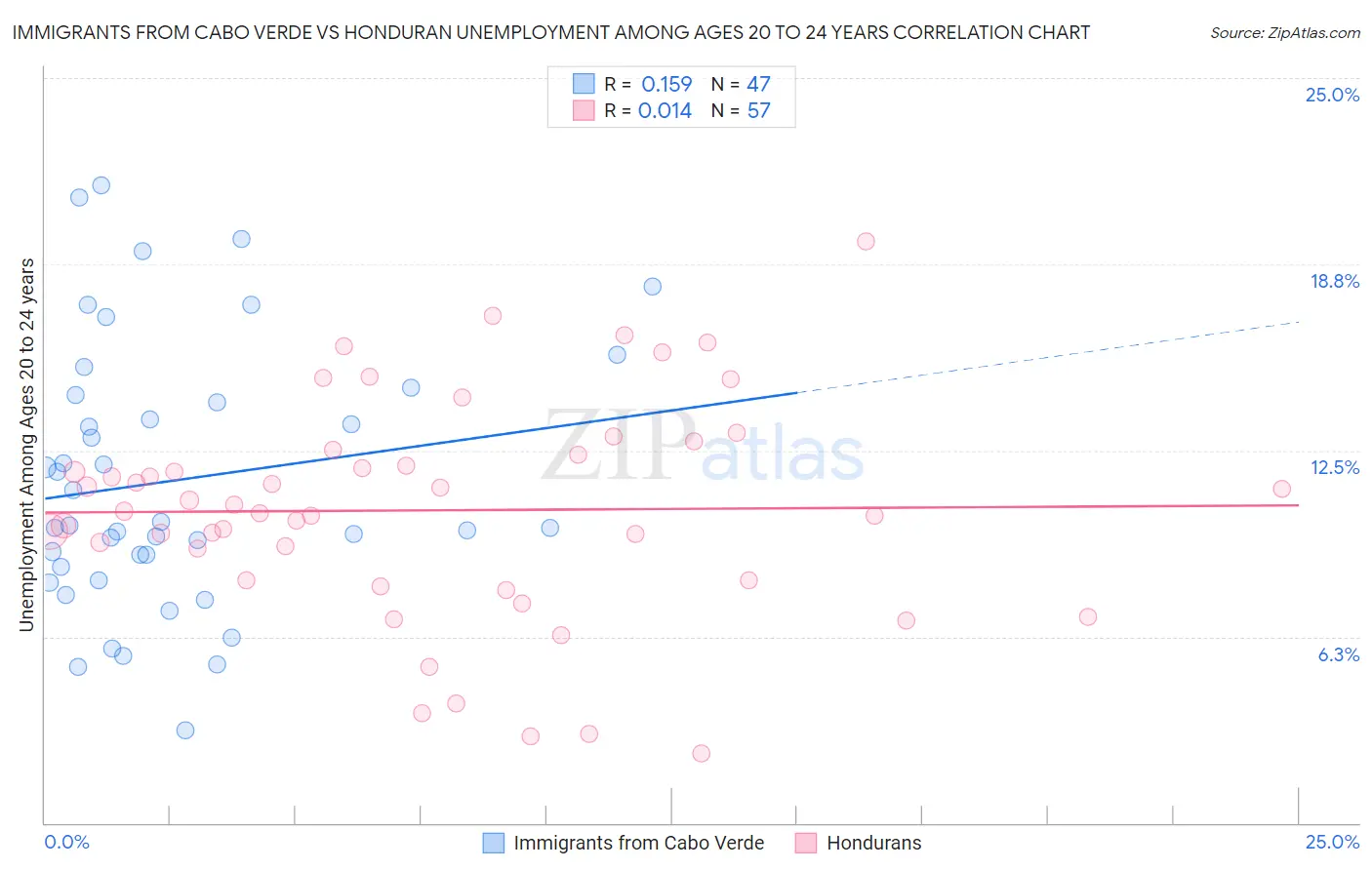 Immigrants from Cabo Verde vs Honduran Unemployment Among Ages 20 to 24 years