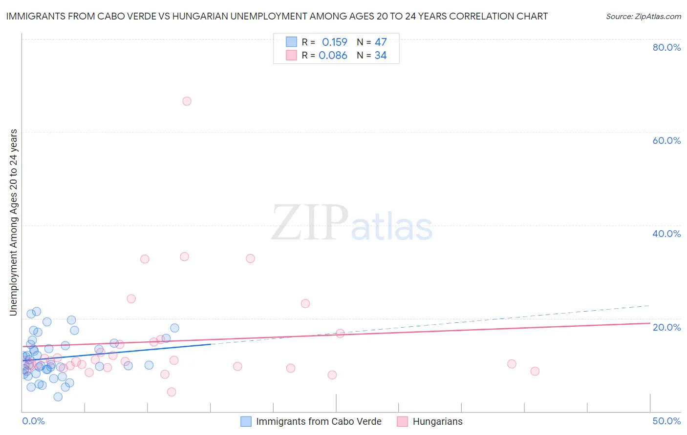 Immigrants from Cabo Verde vs Hungarian Unemployment Among Ages 20 to 24 years