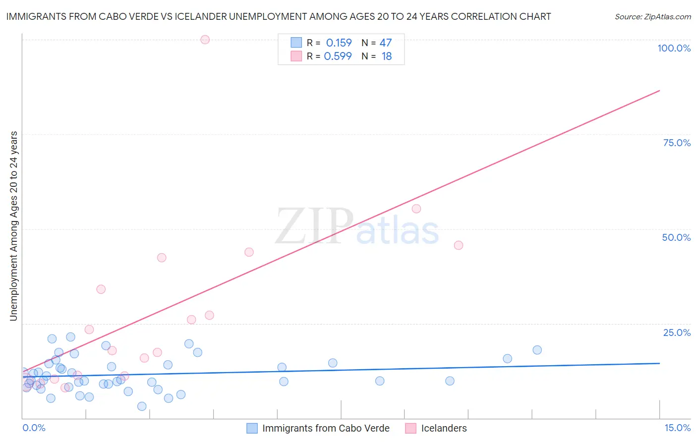Immigrants from Cabo Verde vs Icelander Unemployment Among Ages 20 to 24 years