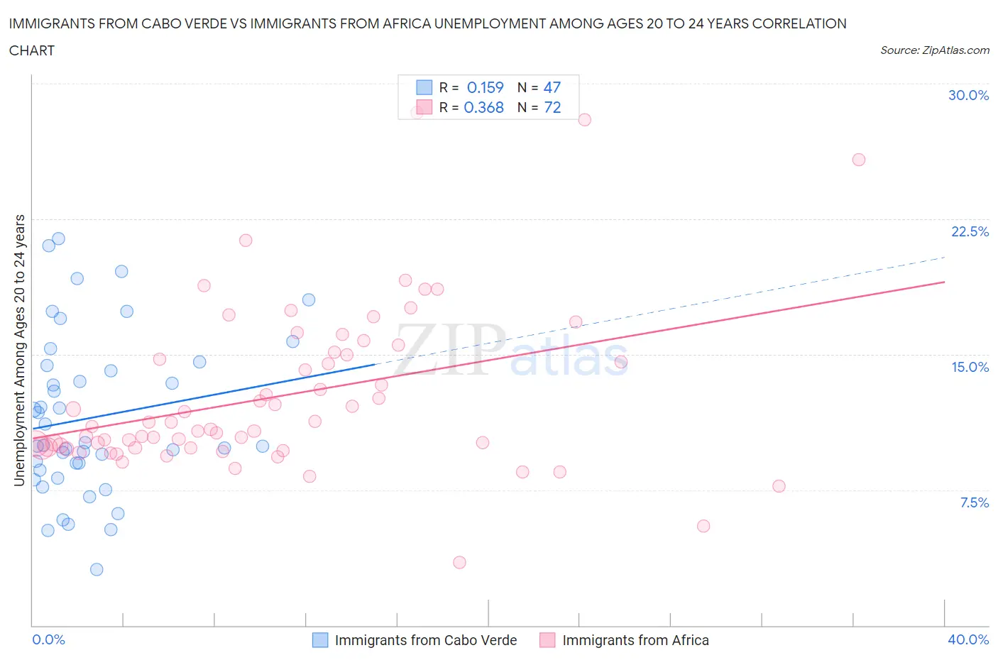 Immigrants from Cabo Verde vs Immigrants from Africa Unemployment Among Ages 20 to 24 years