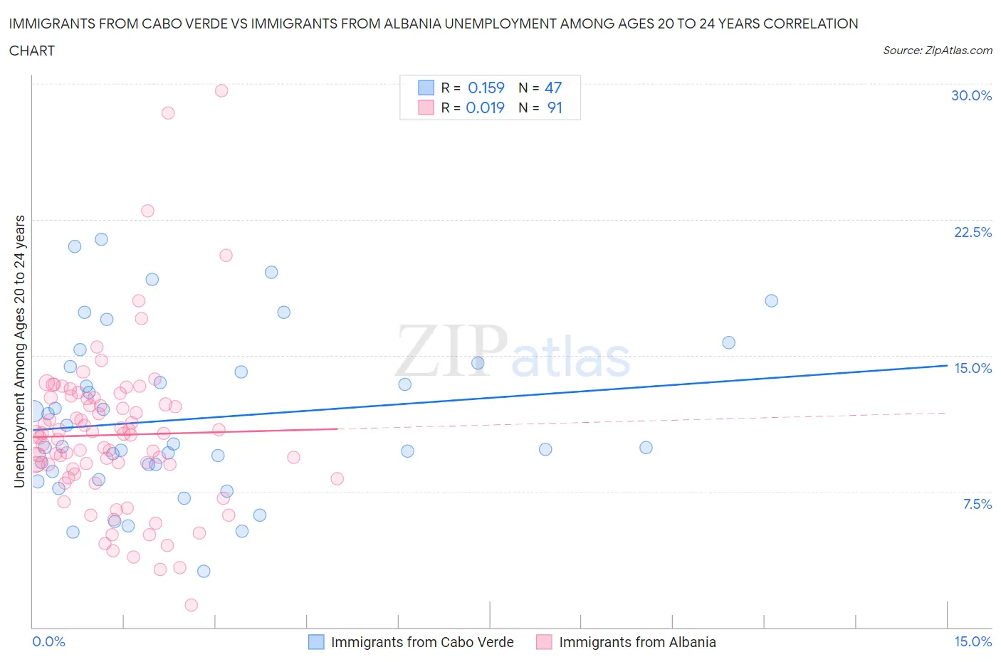 Immigrants from Cabo Verde vs Immigrants from Albania Unemployment Among Ages 20 to 24 years