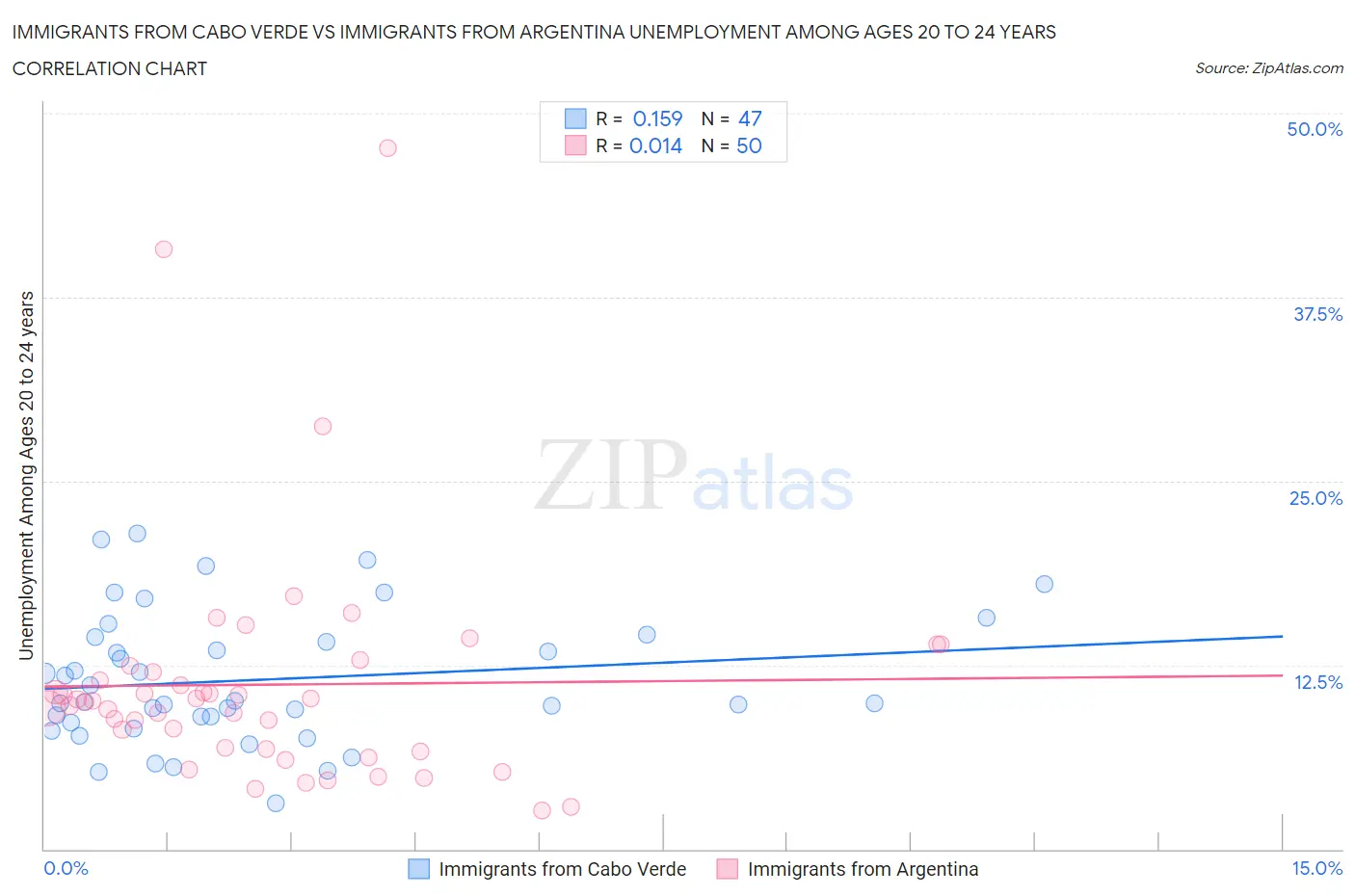 Immigrants from Cabo Verde vs Immigrants from Argentina Unemployment Among Ages 20 to 24 years
