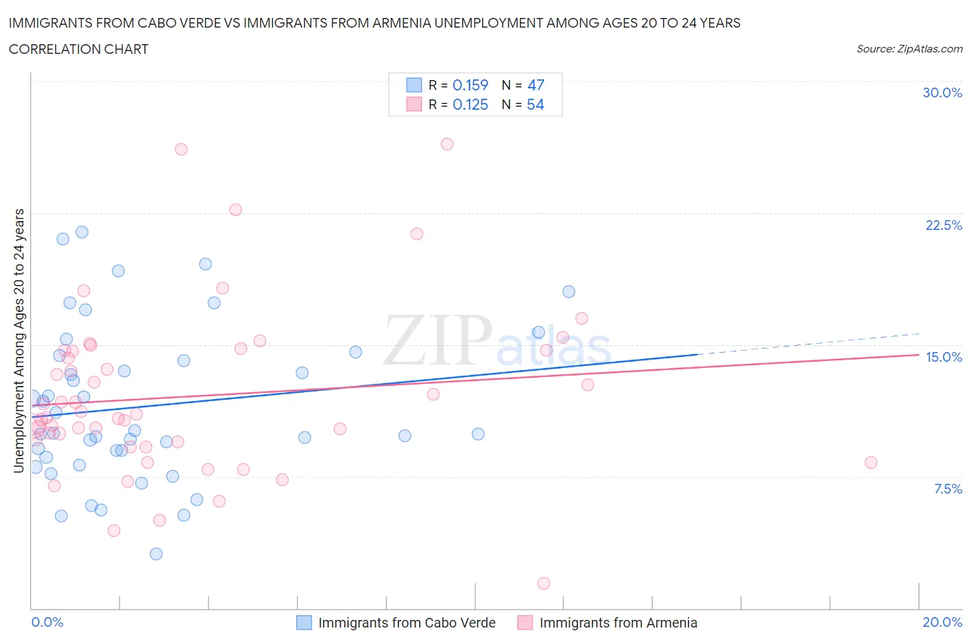 Immigrants from Cabo Verde vs Immigrants from Armenia Unemployment Among Ages 20 to 24 years