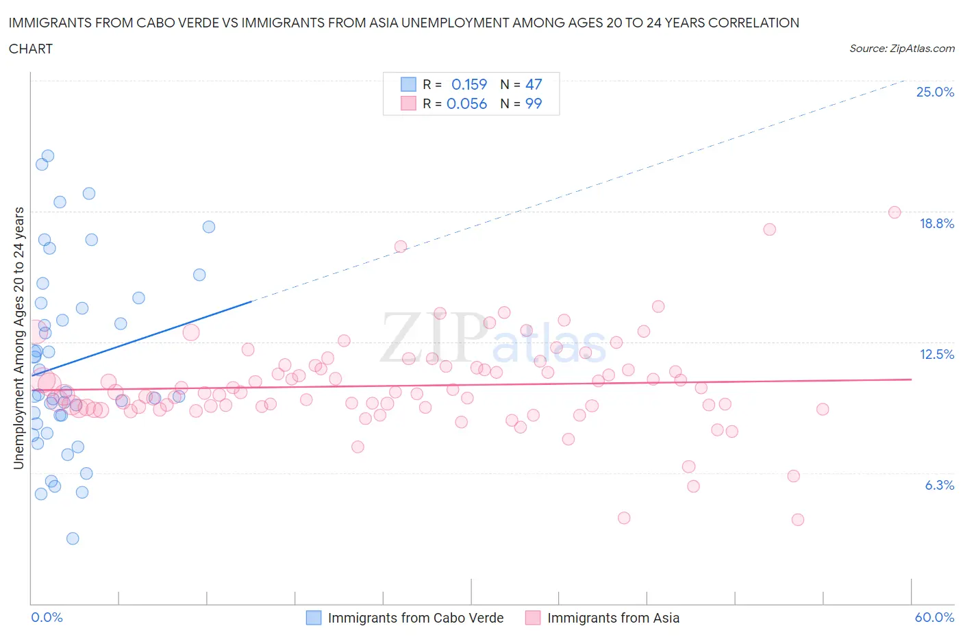 Immigrants from Cabo Verde vs Immigrants from Asia Unemployment Among Ages 20 to 24 years