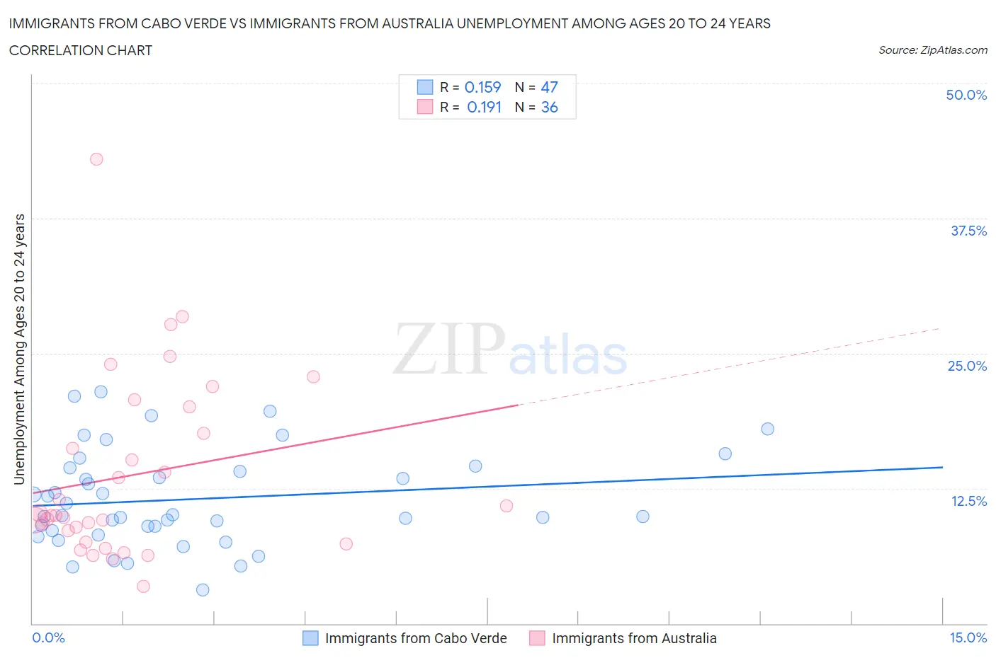 Immigrants from Cabo Verde vs Immigrants from Australia Unemployment Among Ages 20 to 24 years