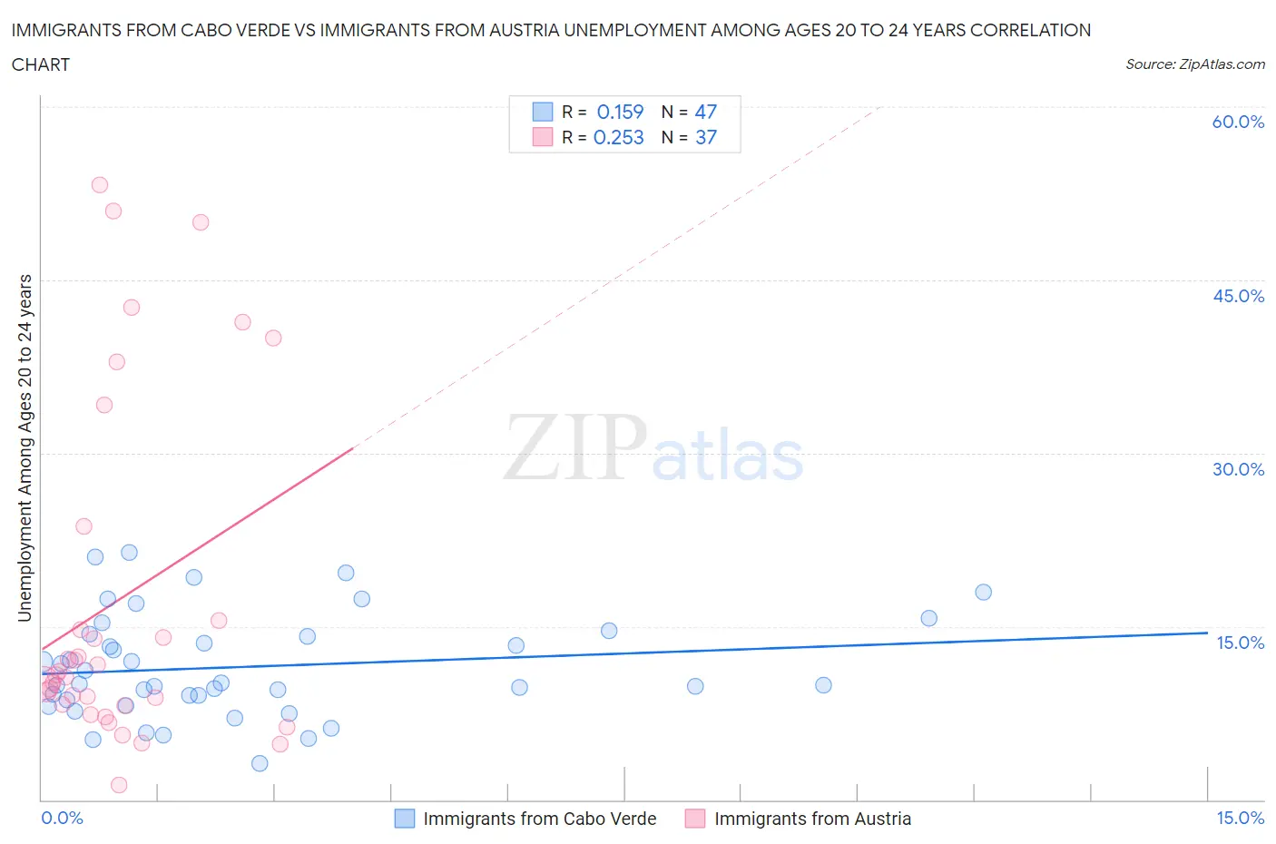 Immigrants from Cabo Verde vs Immigrants from Austria Unemployment Among Ages 20 to 24 years