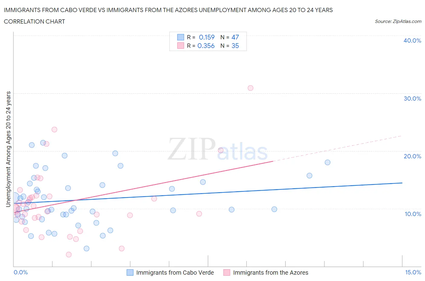 Immigrants from Cabo Verde vs Immigrants from the Azores Unemployment Among Ages 20 to 24 years