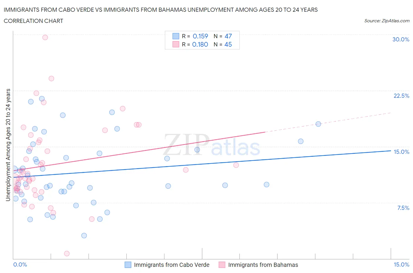 Immigrants from Cabo Verde vs Immigrants from Bahamas Unemployment Among Ages 20 to 24 years
