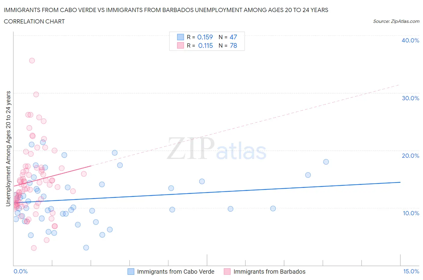 Immigrants from Cabo Verde vs Immigrants from Barbados Unemployment Among Ages 20 to 24 years