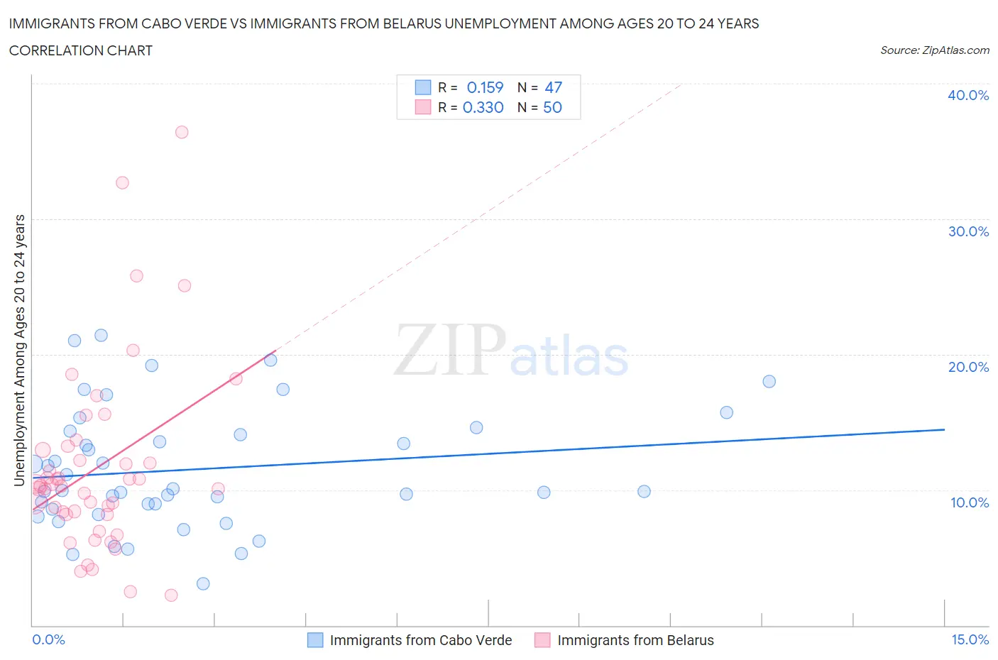 Immigrants from Cabo Verde vs Immigrants from Belarus Unemployment Among Ages 20 to 24 years