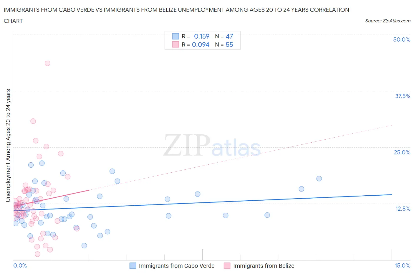 Immigrants from Cabo Verde vs Immigrants from Belize Unemployment Among Ages 20 to 24 years