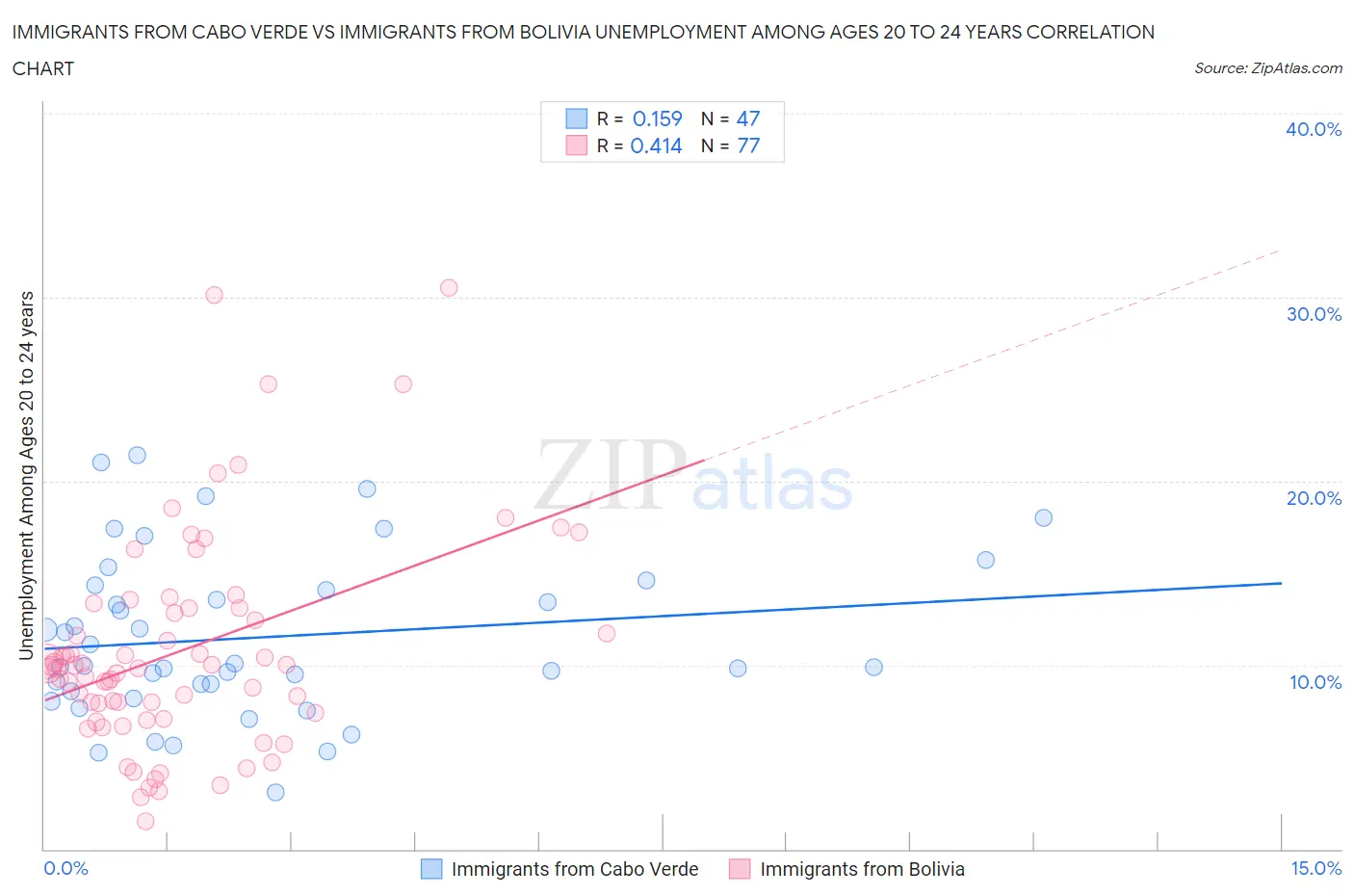 Immigrants from Cabo Verde vs Immigrants from Bolivia Unemployment Among Ages 20 to 24 years