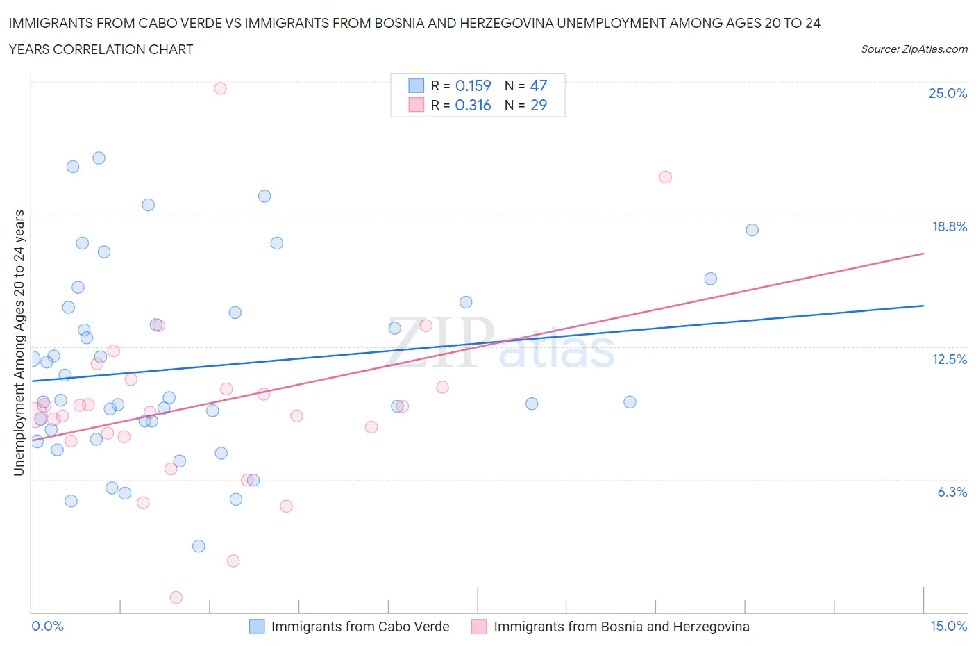 Immigrants from Cabo Verde vs Immigrants from Bosnia and Herzegovina Unemployment Among Ages 20 to 24 years
