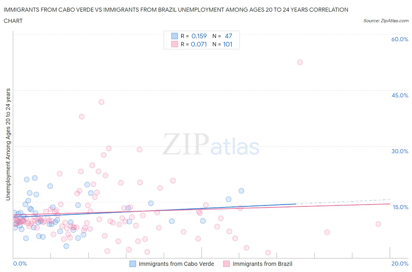 Immigrants from Cabo Verde vs Immigrants from Brazil Unemployment Among Ages 20 to 24 years