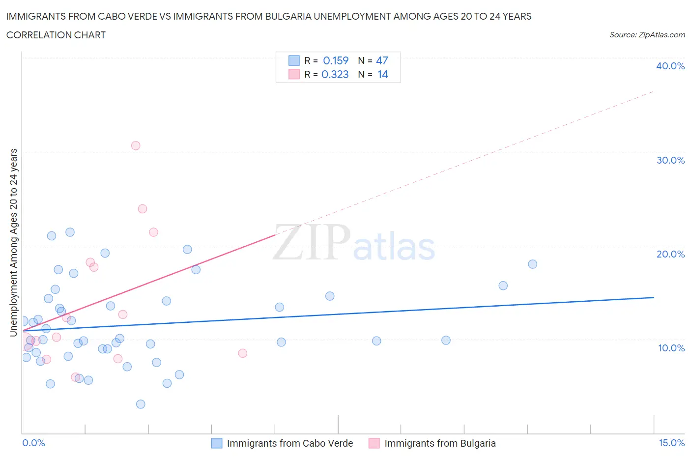 Immigrants from Cabo Verde vs Immigrants from Bulgaria Unemployment Among Ages 20 to 24 years