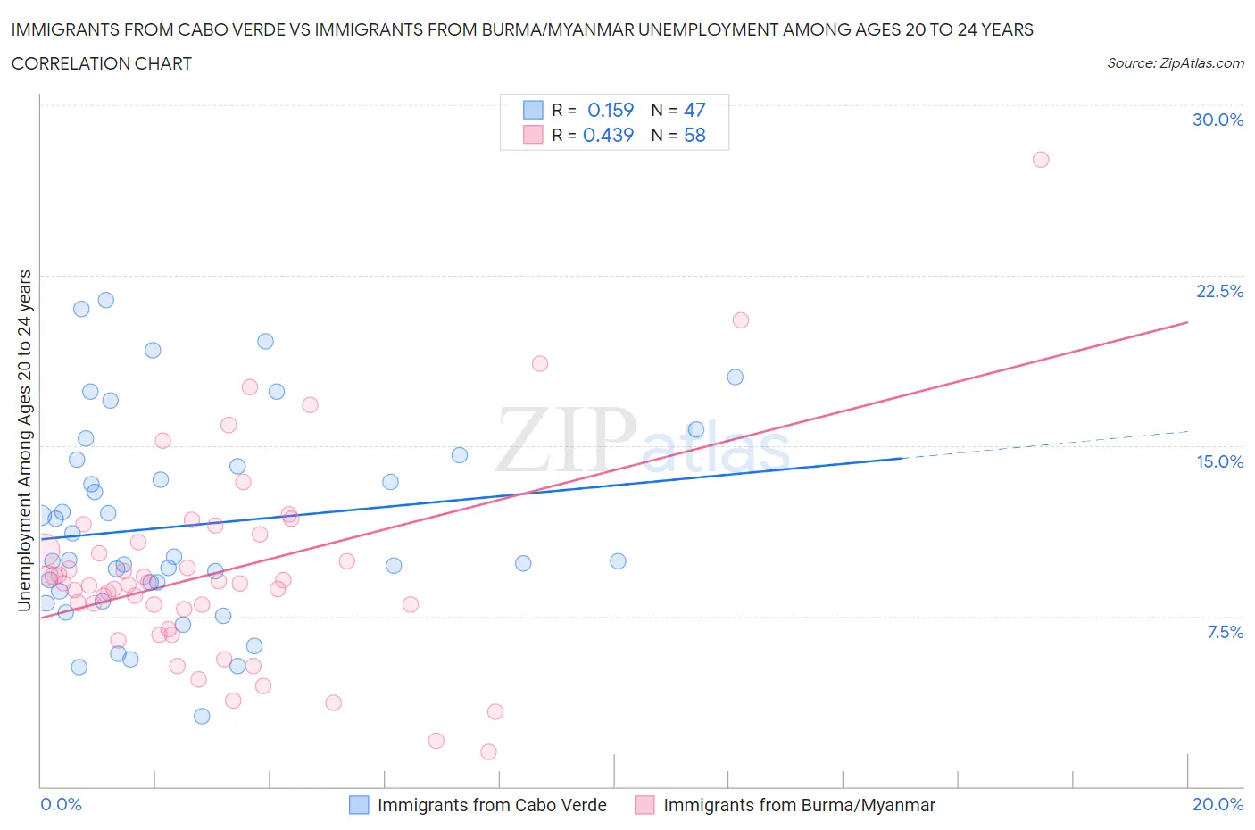Immigrants from Cabo Verde vs Immigrants from Burma/Myanmar Unemployment Among Ages 20 to 24 years