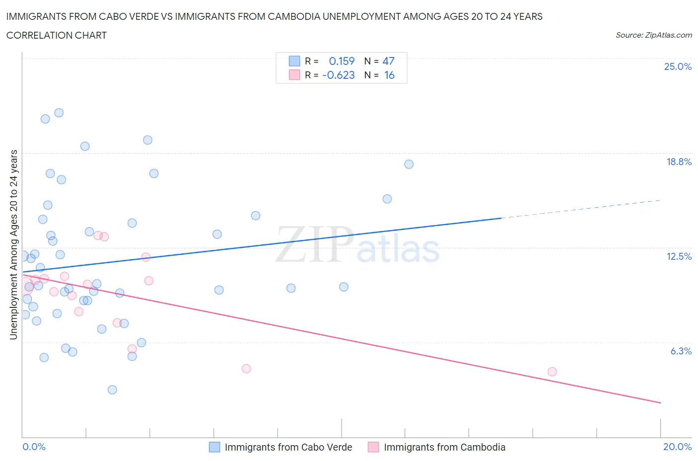 Immigrants from Cabo Verde vs Immigrants from Cambodia Unemployment Among Ages 20 to 24 years