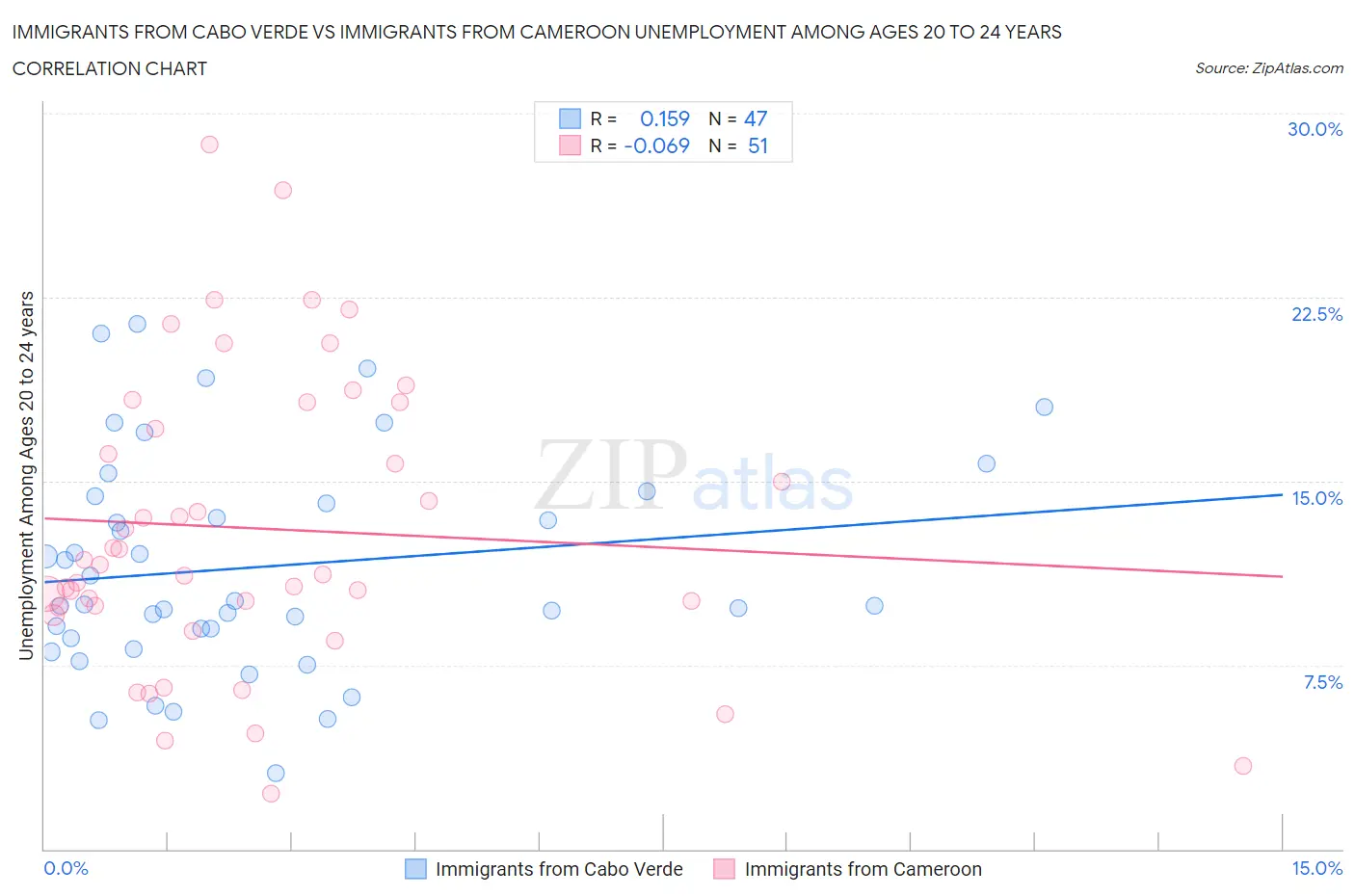 Immigrants from Cabo Verde vs Immigrants from Cameroon Unemployment Among Ages 20 to 24 years
