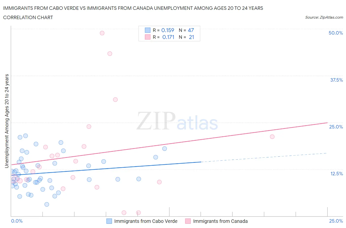 Immigrants from Cabo Verde vs Immigrants from Canada Unemployment Among Ages 20 to 24 years