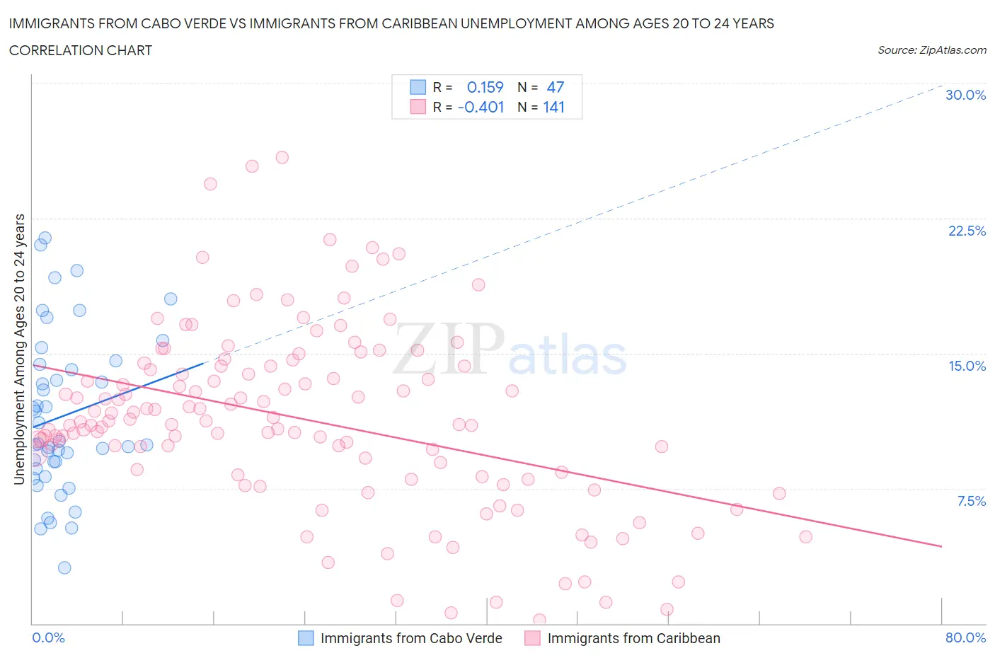 Immigrants from Cabo Verde vs Immigrants from Caribbean Unemployment Among Ages 20 to 24 years