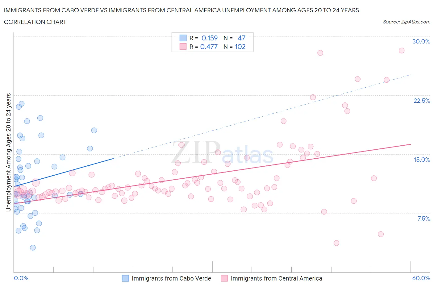 Immigrants from Cabo Verde vs Immigrants from Central America Unemployment Among Ages 20 to 24 years