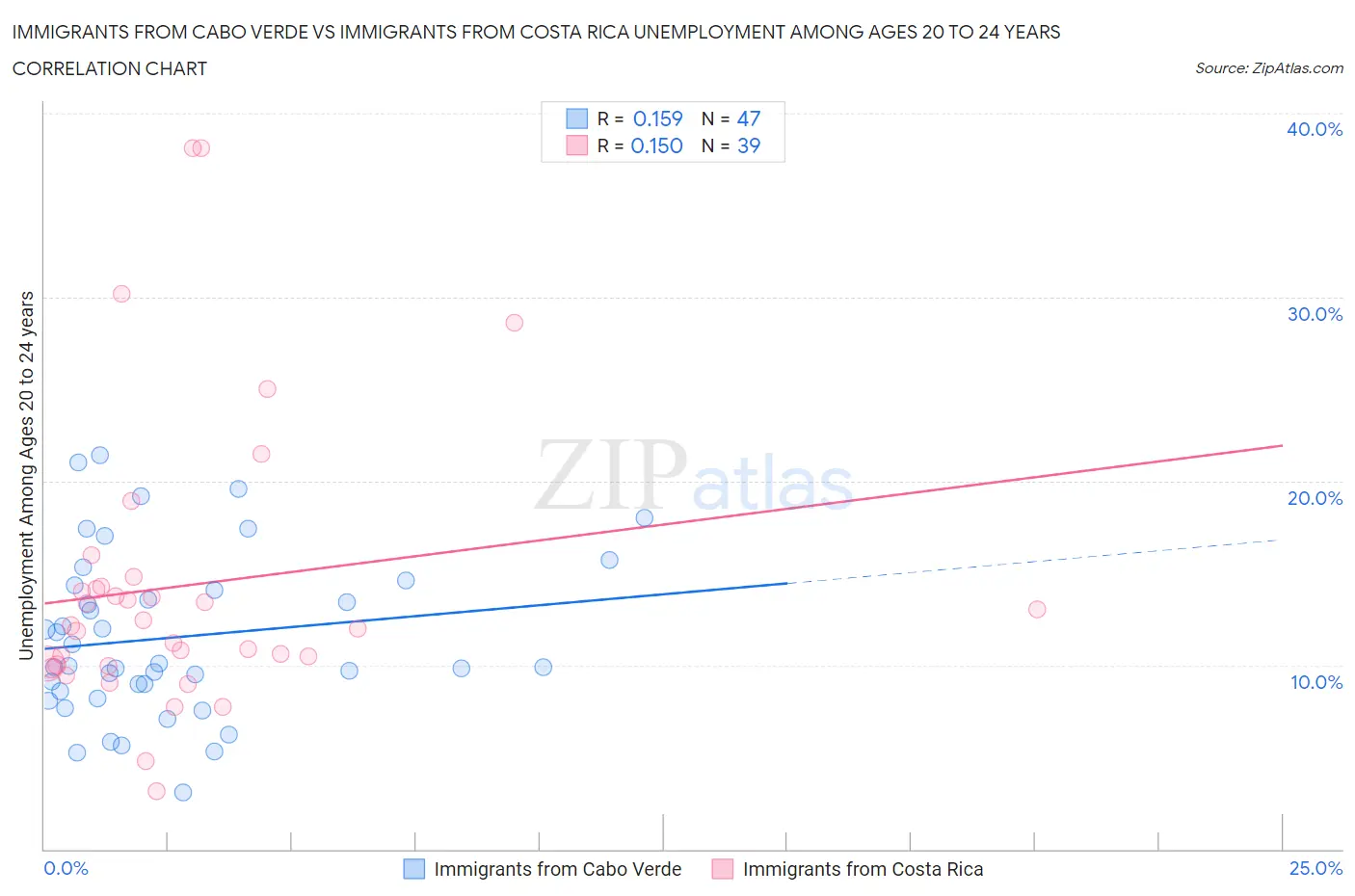 Immigrants from Cabo Verde vs Immigrants from Costa Rica Unemployment Among Ages 20 to 24 years