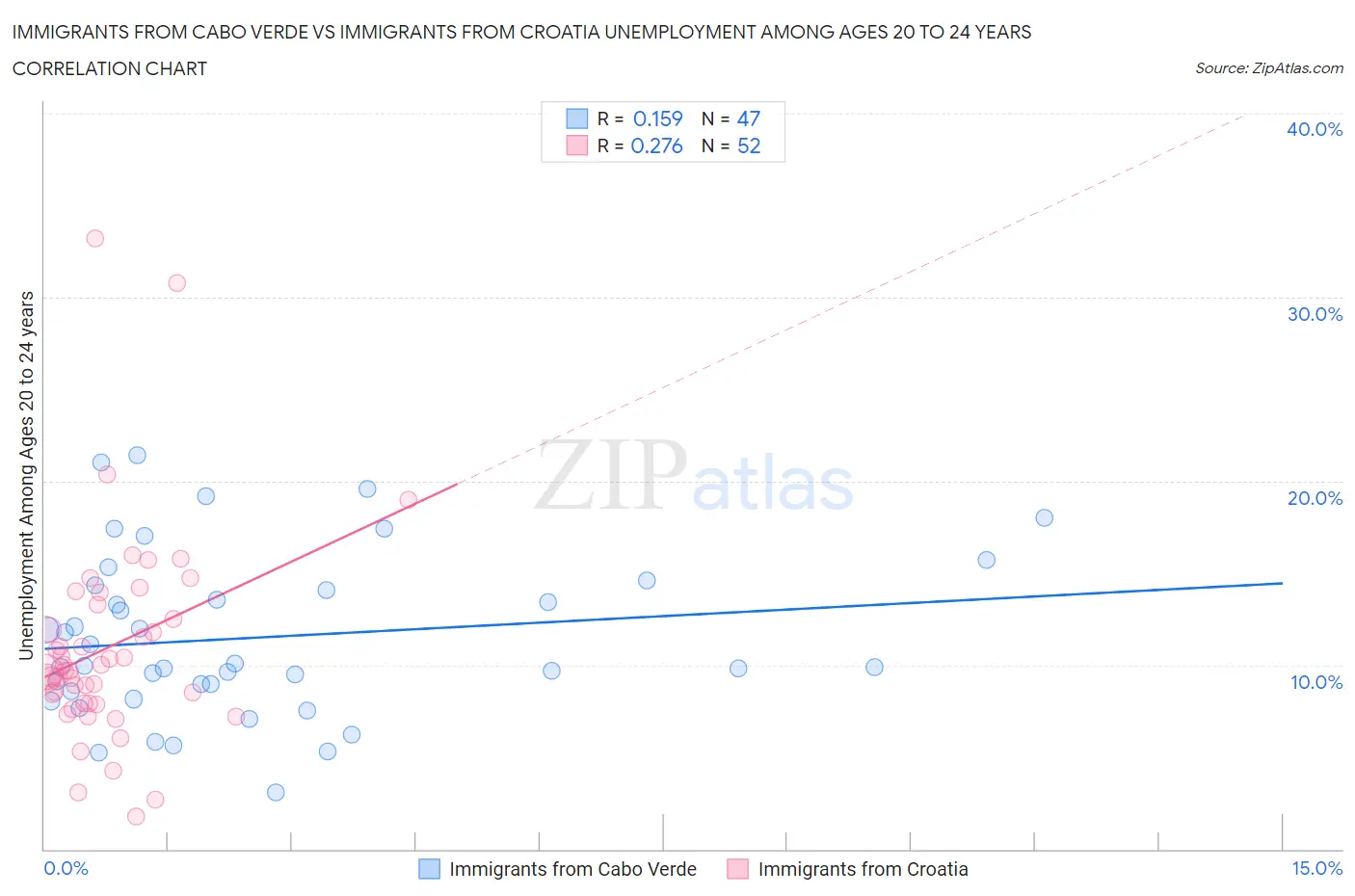 Immigrants from Cabo Verde vs Immigrants from Croatia Unemployment Among Ages 20 to 24 years
