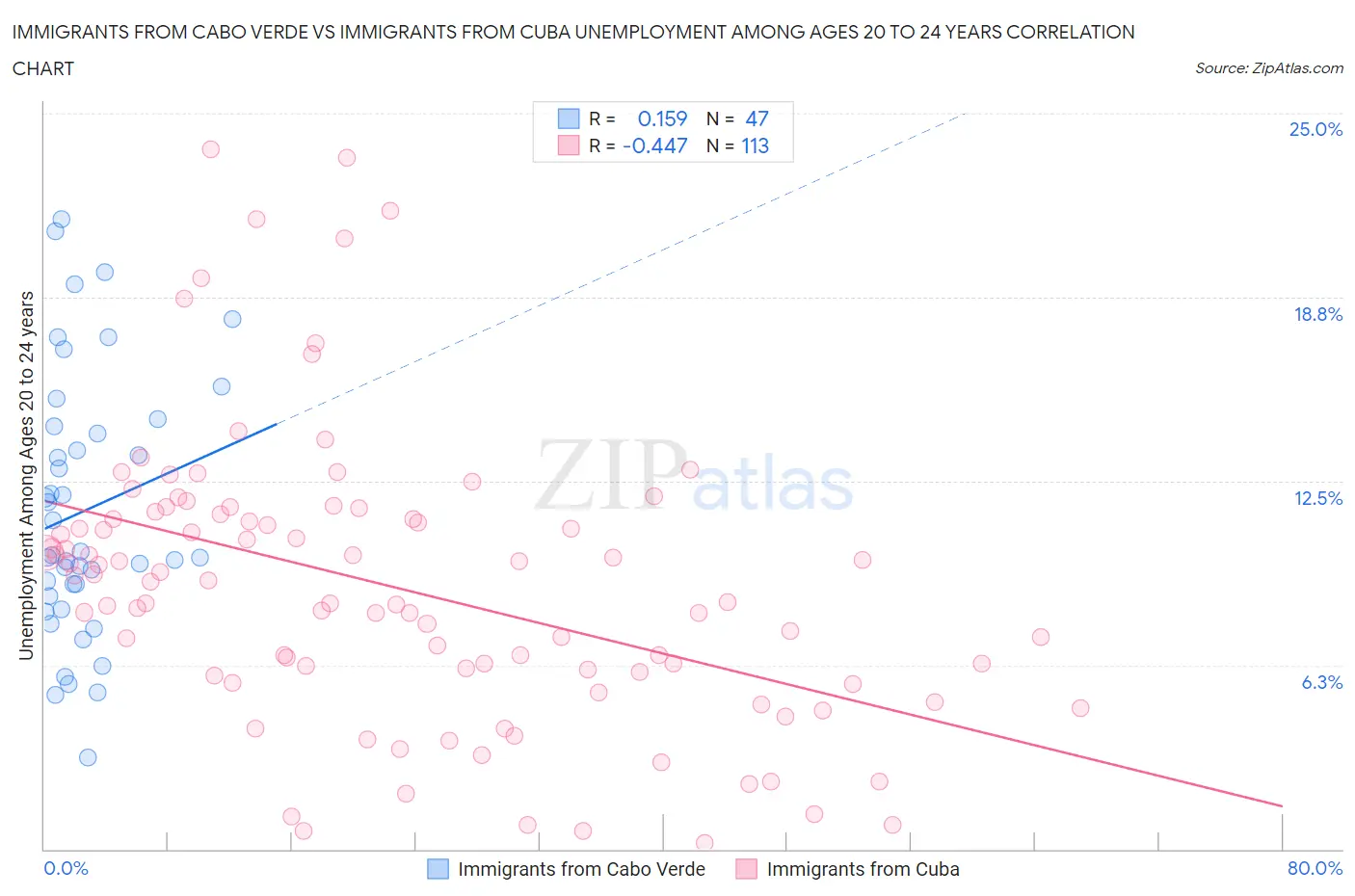 Immigrants from Cabo Verde vs Immigrants from Cuba Unemployment Among Ages 20 to 24 years