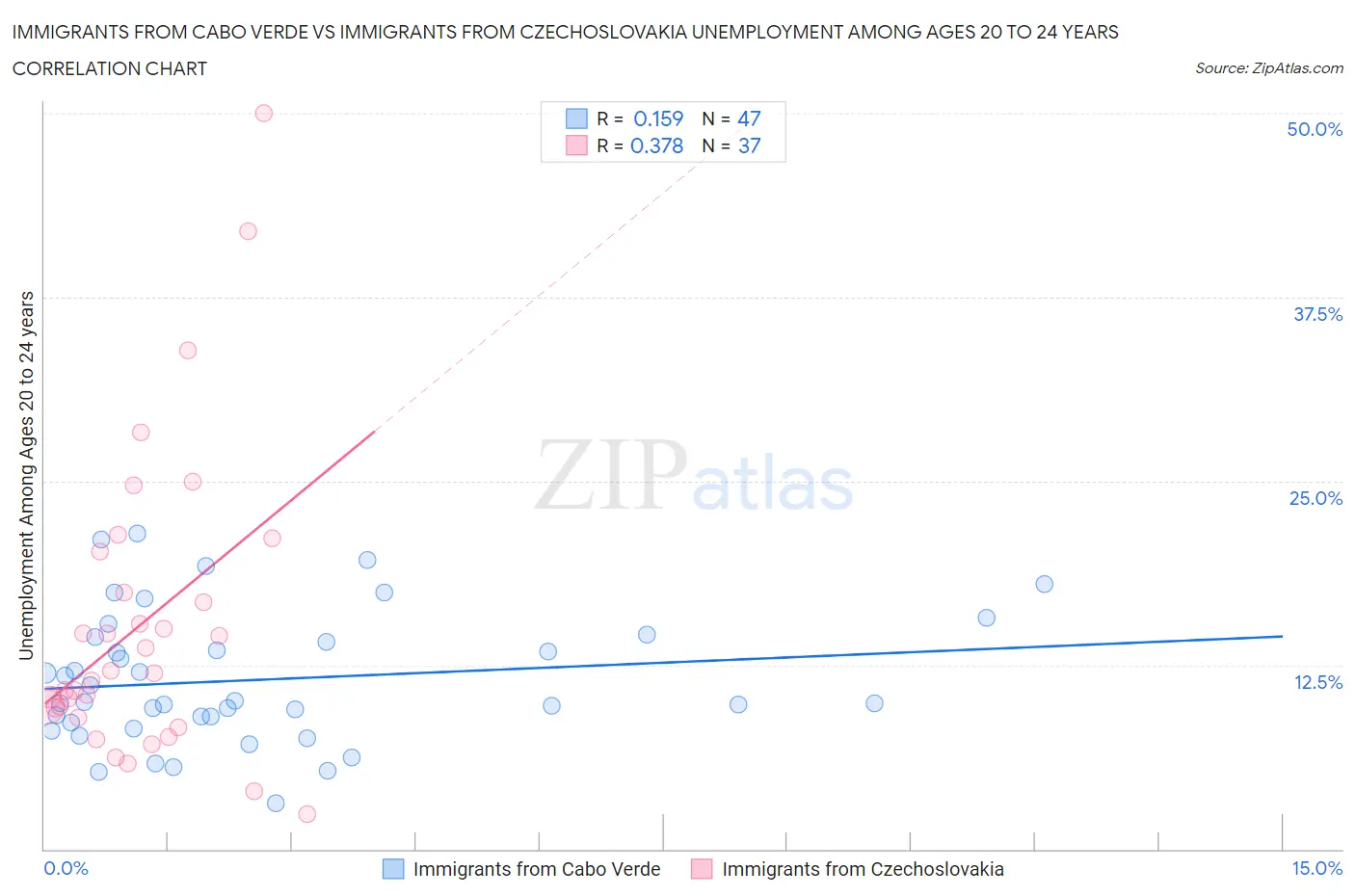 Immigrants from Cabo Verde vs Immigrants from Czechoslovakia Unemployment Among Ages 20 to 24 years