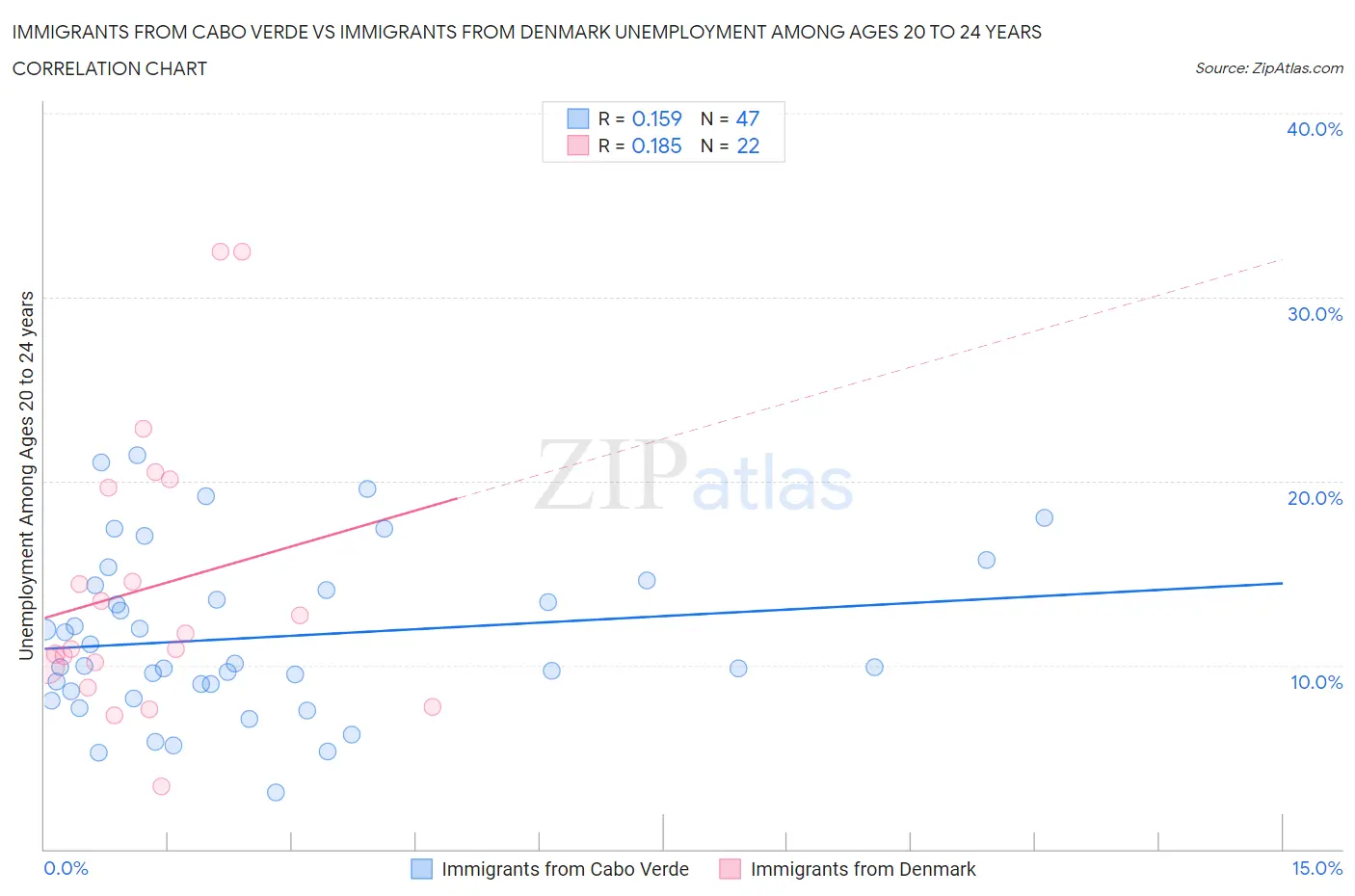 Immigrants from Cabo Verde vs Immigrants from Denmark Unemployment Among Ages 20 to 24 years