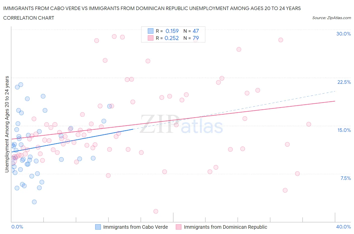 Immigrants from Cabo Verde vs Immigrants from Dominican Republic Unemployment Among Ages 20 to 24 years