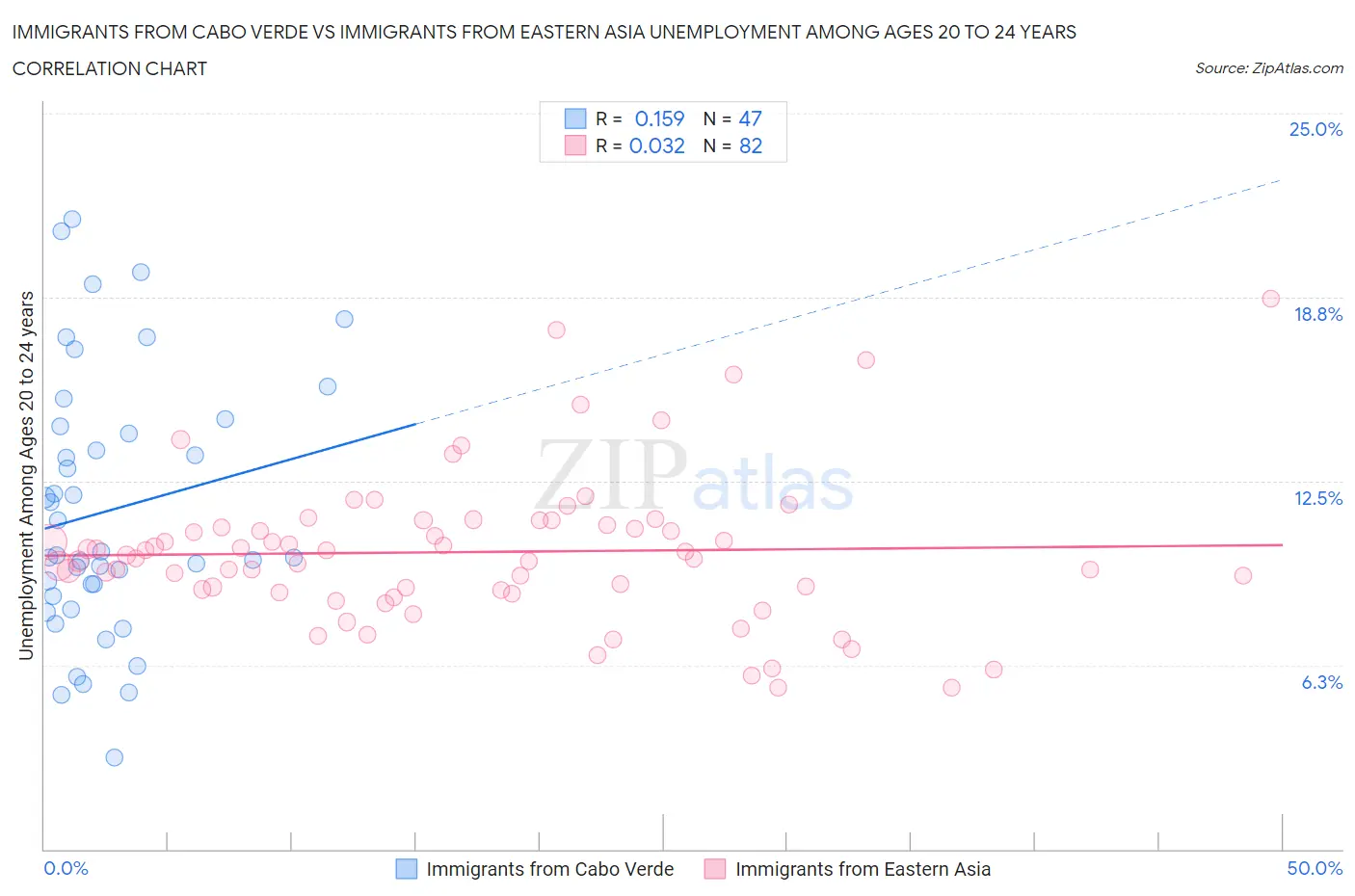 Immigrants from Cabo Verde vs Immigrants from Eastern Asia Unemployment Among Ages 20 to 24 years