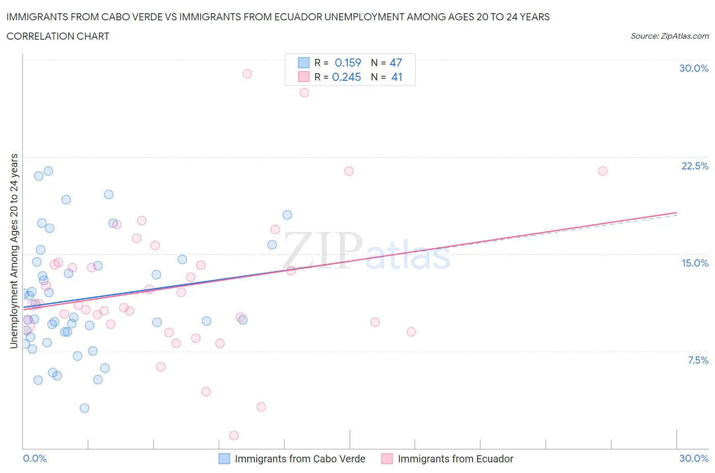 Immigrants from Cabo Verde vs Immigrants from Ecuador Unemployment Among Ages 20 to 24 years