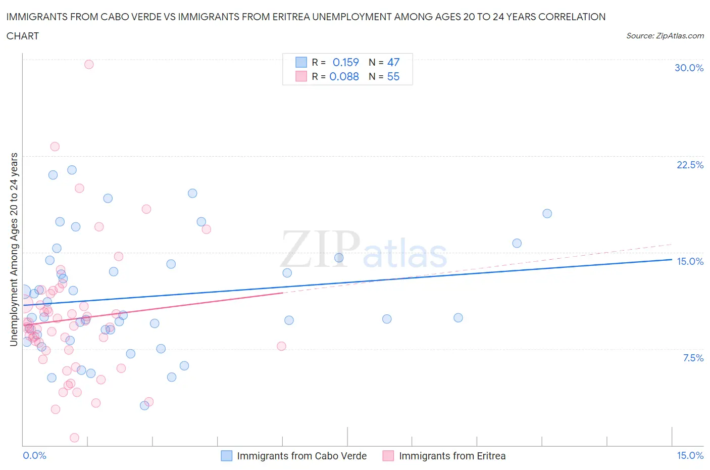 Immigrants from Cabo Verde vs Immigrants from Eritrea Unemployment Among Ages 20 to 24 years