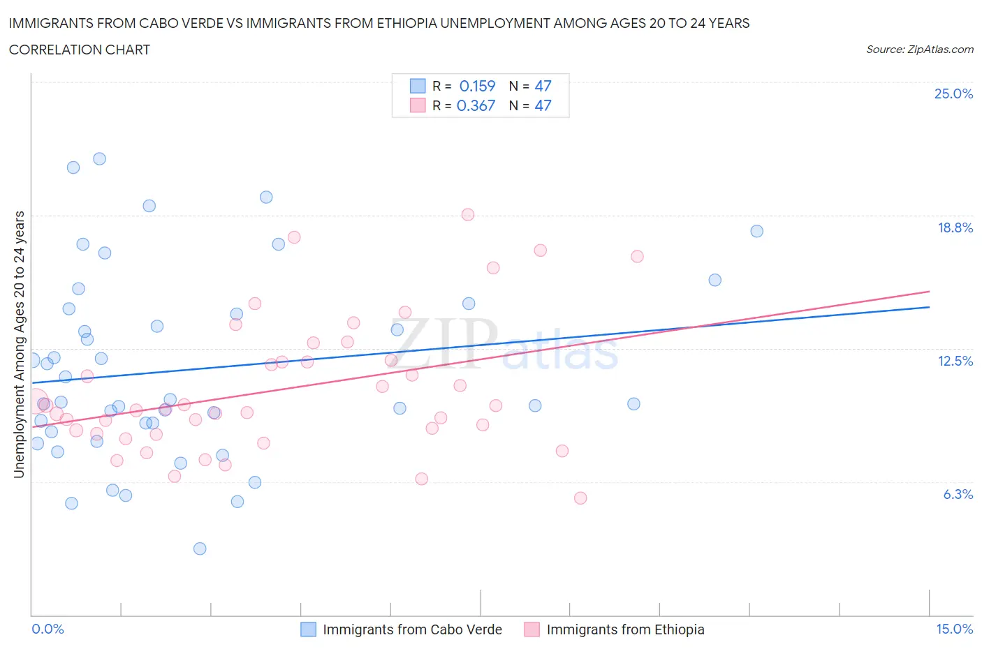 Immigrants from Cabo Verde vs Immigrants from Ethiopia Unemployment Among Ages 20 to 24 years