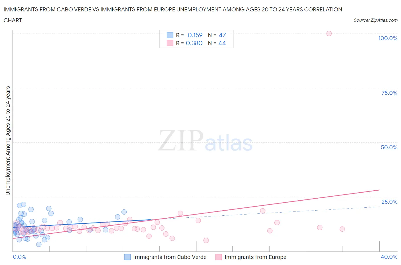 Immigrants from Cabo Verde vs Immigrants from Europe Unemployment Among Ages 20 to 24 years