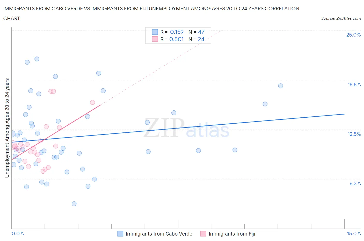 Immigrants from Cabo Verde vs Immigrants from Fiji Unemployment Among Ages 20 to 24 years