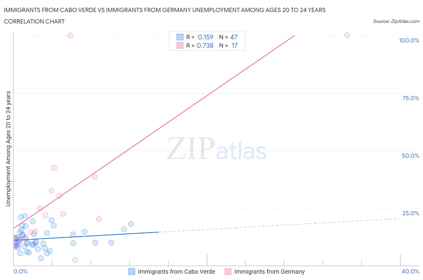 Immigrants from Cabo Verde vs Immigrants from Germany Unemployment Among Ages 20 to 24 years