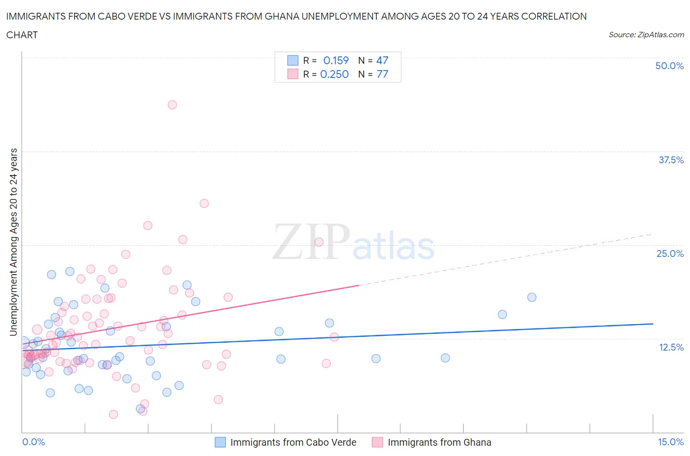 Immigrants from Cabo Verde vs Immigrants from Ghana Unemployment Among Ages 20 to 24 years