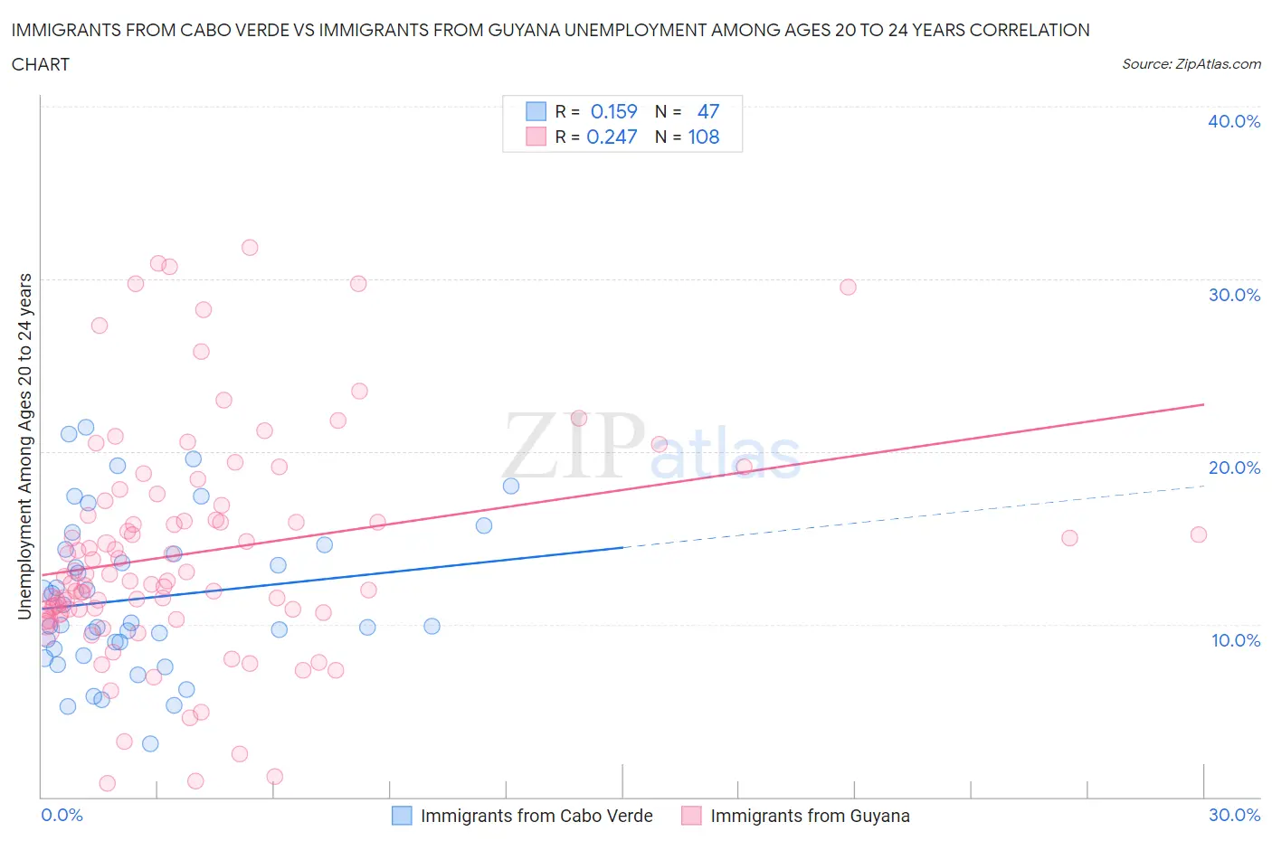 Immigrants from Cabo Verde vs Immigrants from Guyana Unemployment Among Ages 20 to 24 years