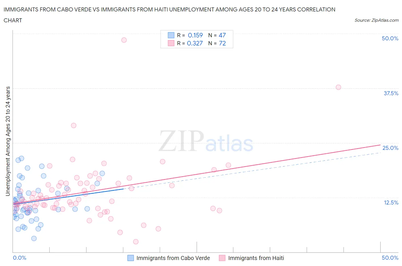 Immigrants from Cabo Verde vs Immigrants from Haiti Unemployment Among Ages 20 to 24 years