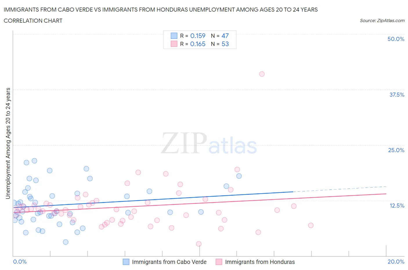 Immigrants from Cabo Verde vs Immigrants from Honduras Unemployment Among Ages 20 to 24 years