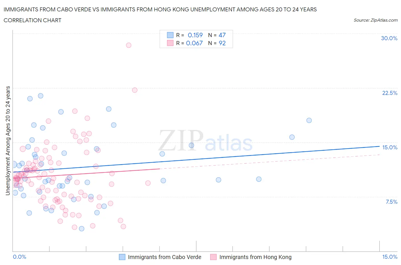 Immigrants from Cabo Verde vs Immigrants from Hong Kong Unemployment Among Ages 20 to 24 years