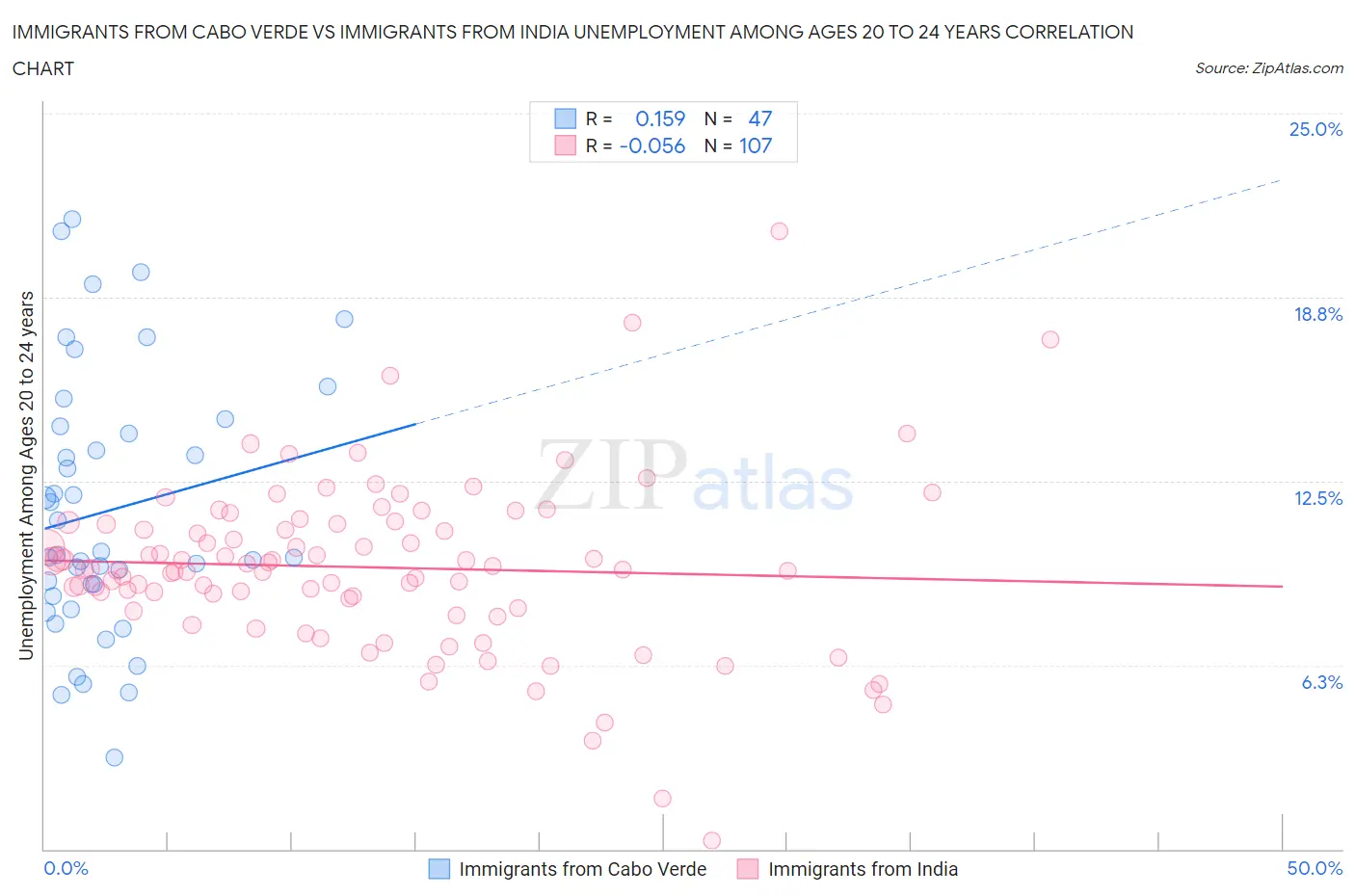 Immigrants from Cabo Verde vs Immigrants from India Unemployment Among Ages 20 to 24 years