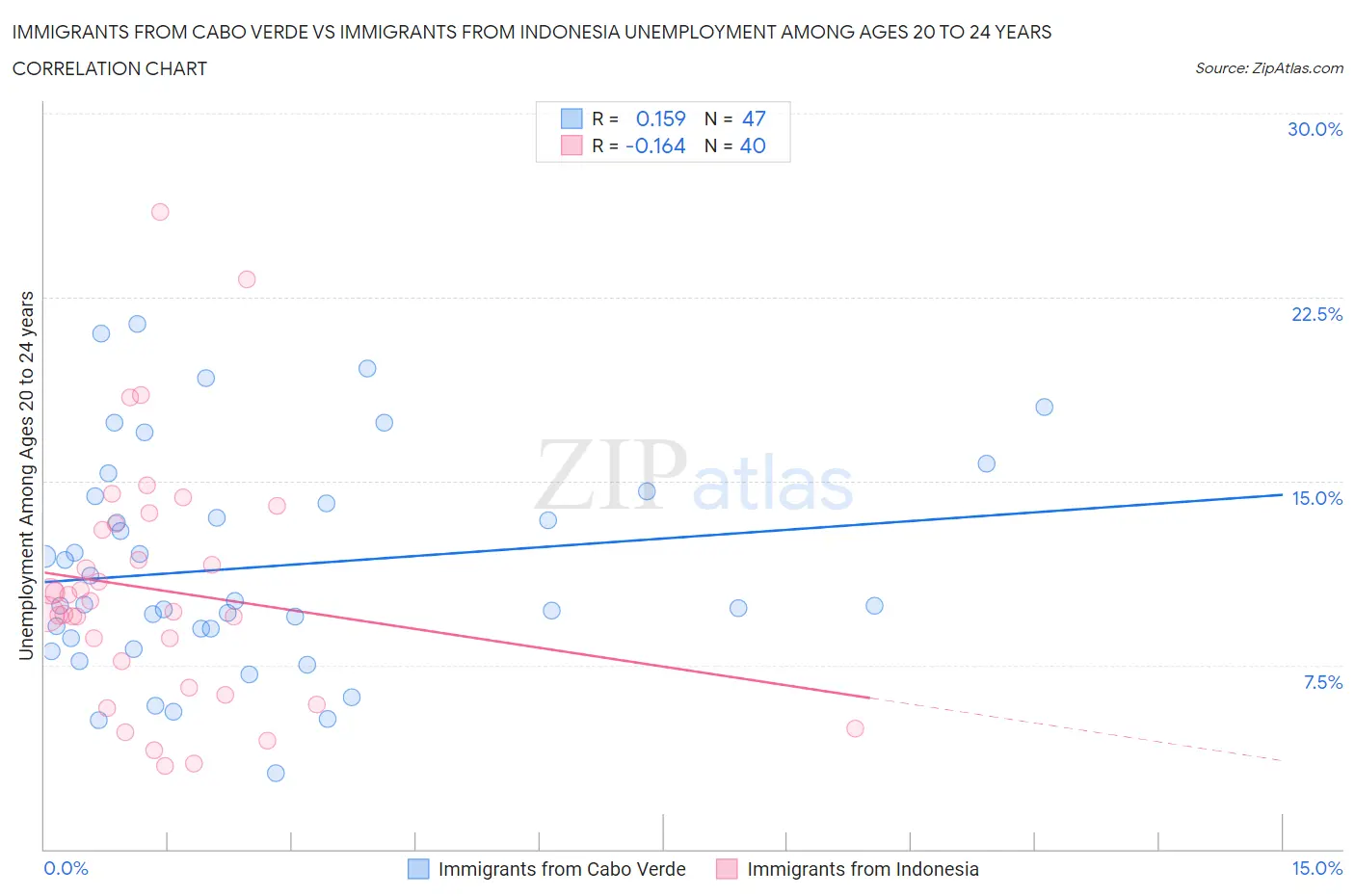 Immigrants from Cabo Verde vs Immigrants from Indonesia Unemployment Among Ages 20 to 24 years