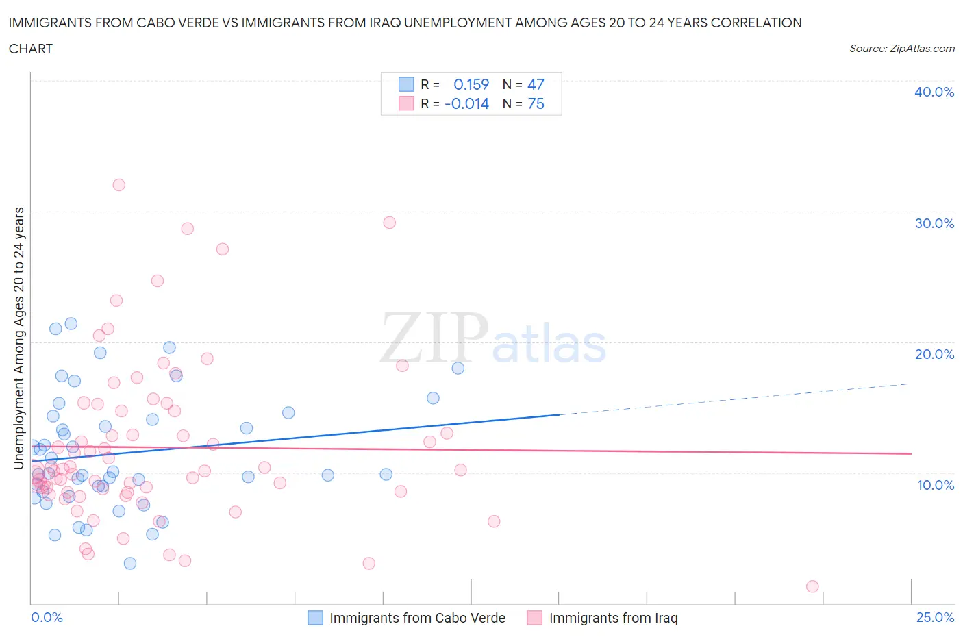 Immigrants from Cabo Verde vs Immigrants from Iraq Unemployment Among Ages 20 to 24 years