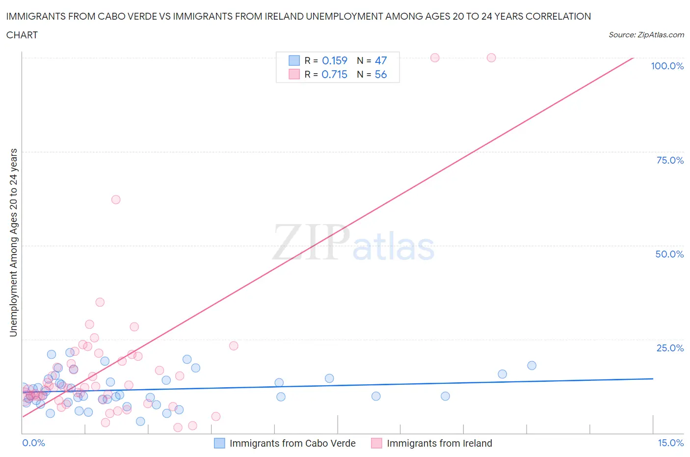 Immigrants from Cabo Verde vs Immigrants from Ireland Unemployment Among Ages 20 to 24 years