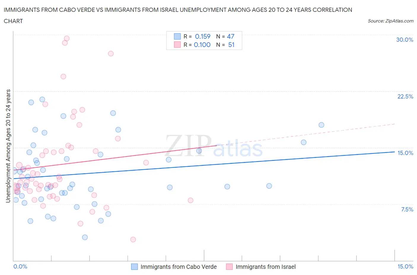 Immigrants from Cabo Verde vs Immigrants from Israel Unemployment Among Ages 20 to 24 years